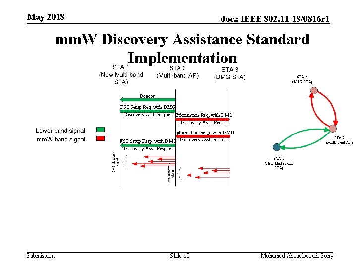 May 2018 doc. : IEEE 802. 11 -18/0816 r 1 mm. W Discovery Assistance