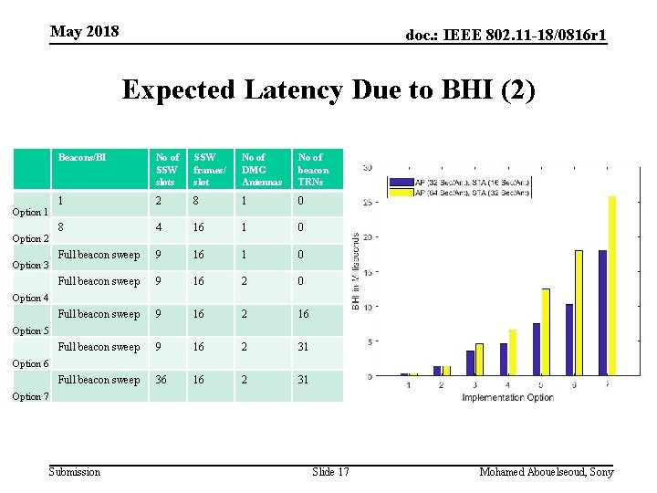May 2018 doc. : IEEE 802. 11 -18/0816 r 1 Expected Latency Due to