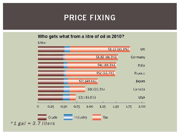 PRICE FIXING *1 gal = 3. 7 liters 