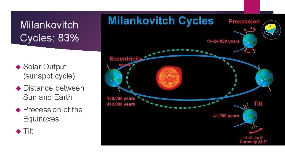 Milankovitch Cycles: 83% Solar Output (sunspot cycle) Distance between Sun and Earth Precession Equinoxes