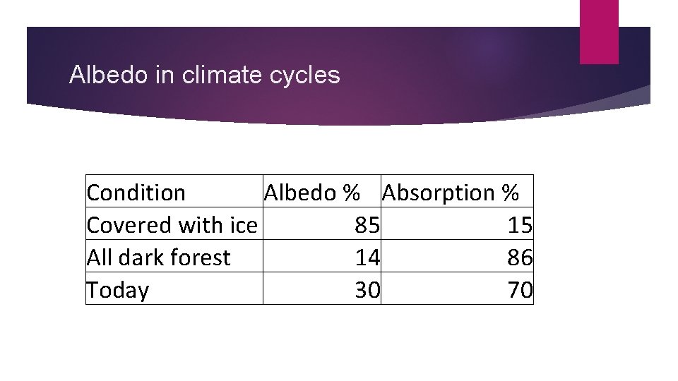 Albedo in climate cycles Condition Albedo % Absorption % Covered with ice 85 15