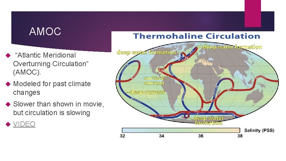 AMOC “Atlantic Meridional Overturning Circulation” (AMOC). Modeled for past climate changes Slower than shown