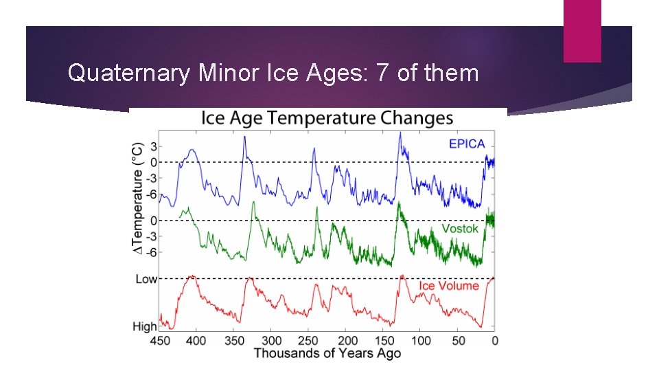 Quaternary Minor Ice Ages: 7 of them 