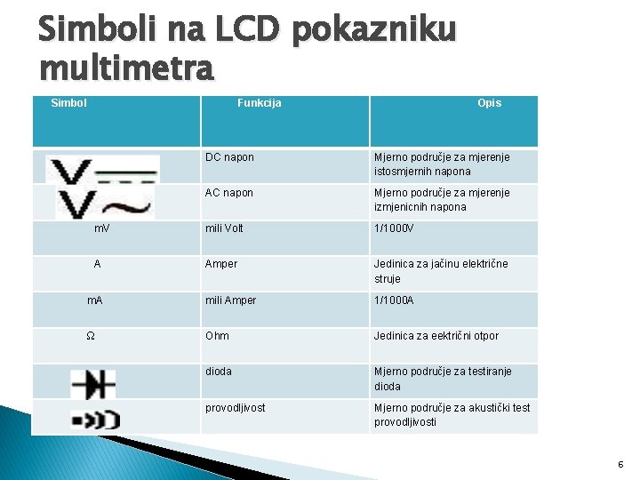 Simboli na LCD pokazniku multimetra Simbol Funkcija Opis DC napon Mjerno područje za mjerenje