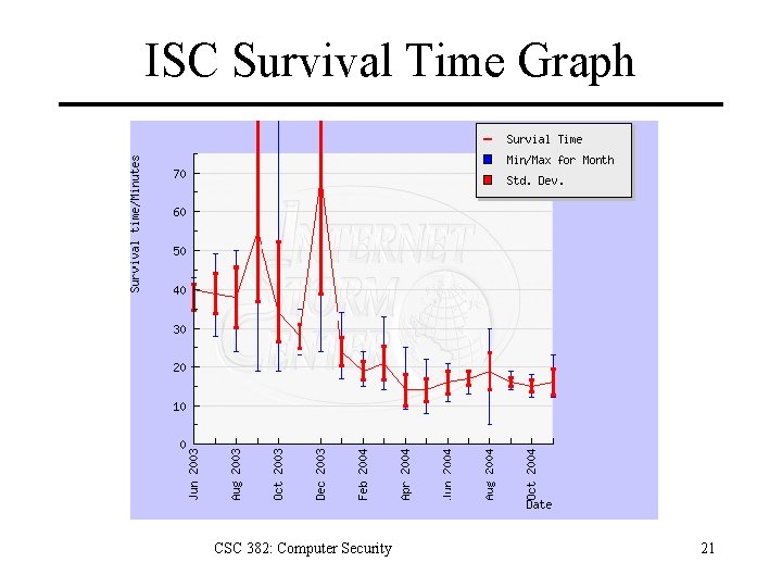 ISC Survival Time Graph CSC 382: Computer Security 21 