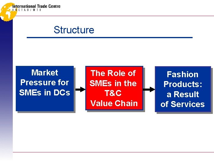 Structure Market Pressure for SMEs in DCs The Role of SMEs in the T&C