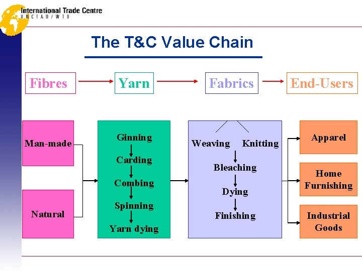 The T&C Value Chain Fibres Man-made Yarn Ginning Carding Combing Natural Spinning Yarn dying