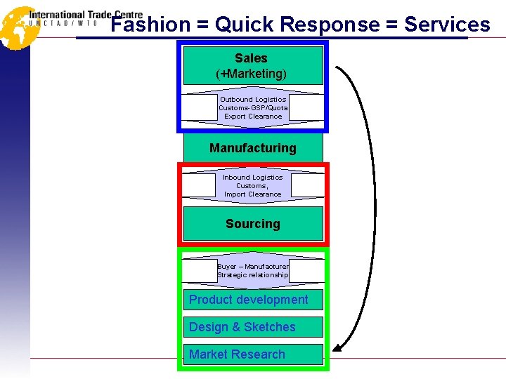 Fashion = Quick Response = Services Sales (+Marketing) Outbound Logistics Customs-GSP/Quota Export Clearance Manufacturing