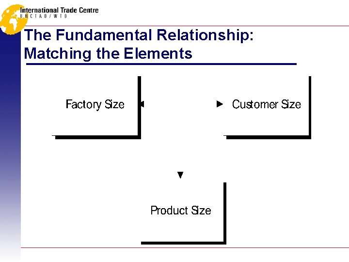 The Fundamental Relationship: Matching the Elements 