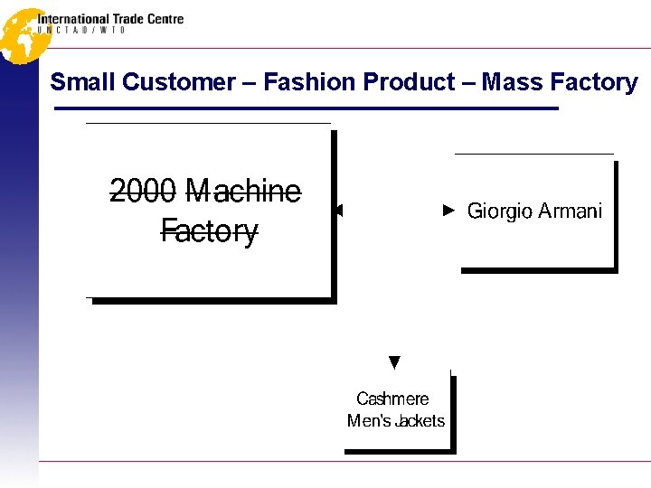 Small Customer – Fashion Product – Mass Factory 