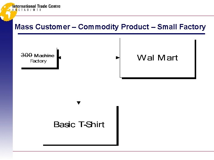Mass Customer – Commodity Product – Small Factory 