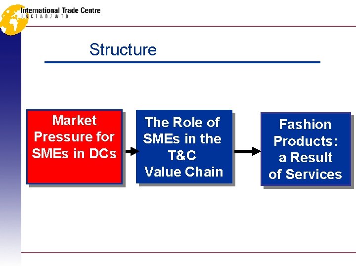 Structure Market Pressure for SMEs in DCs The Role of SMEs in the T&C