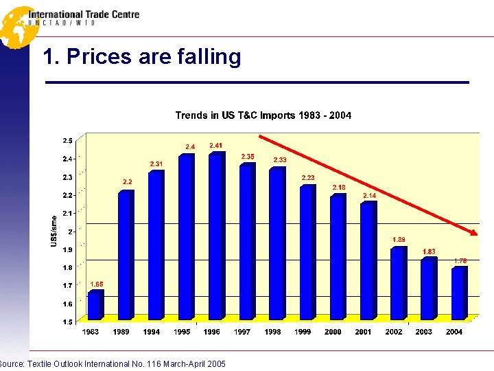 1. Prices are falling Source: Textile Outlook International No. 116 March-April 2005 