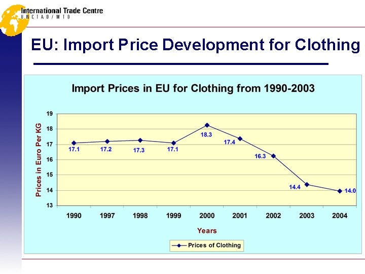 EU: Import Price Development for Clothing 