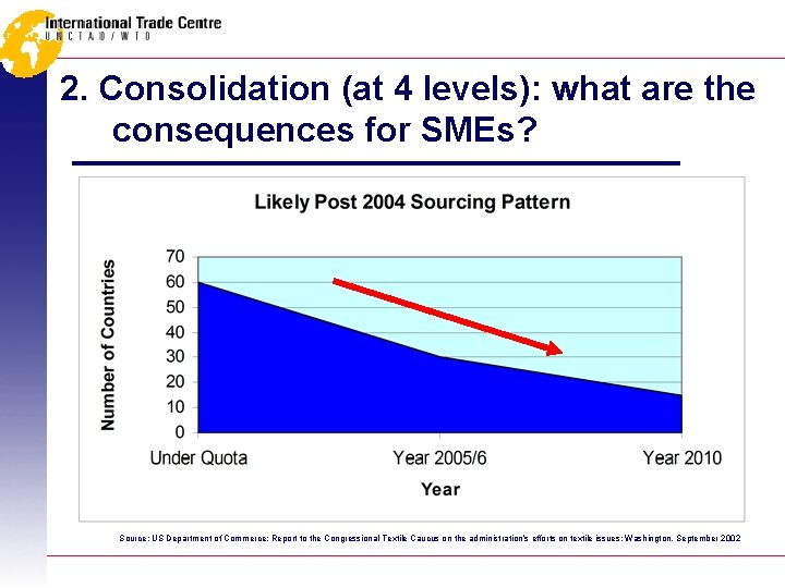 2. Consolidation (at 4 levels): what are the consequences for SMEs? Source: US Department