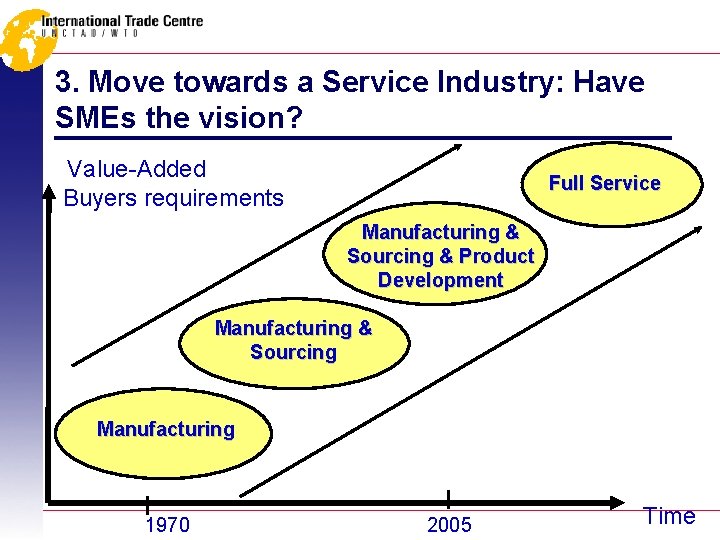 3. Move towards a Service Industry: Have SMEs the vision? Value-Added Buyers requirements Full