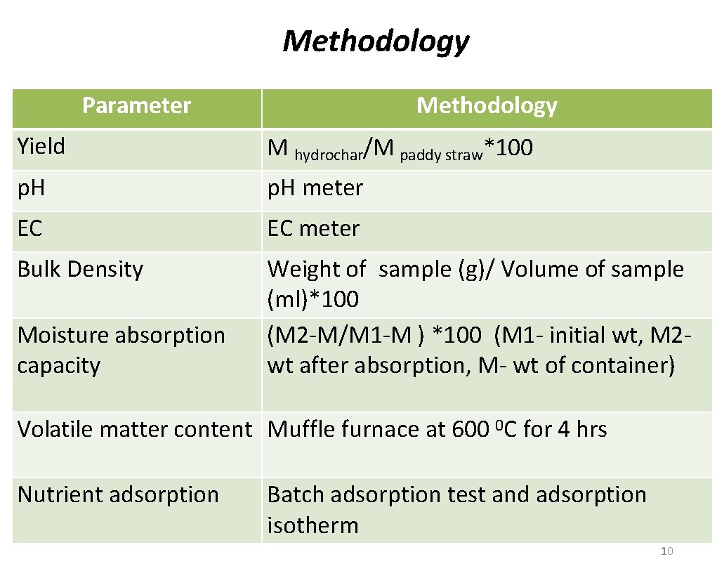 Methodology Parameter Methodology Yield M hydrochar/M paddy straw*100 p. H meter EC EC meter