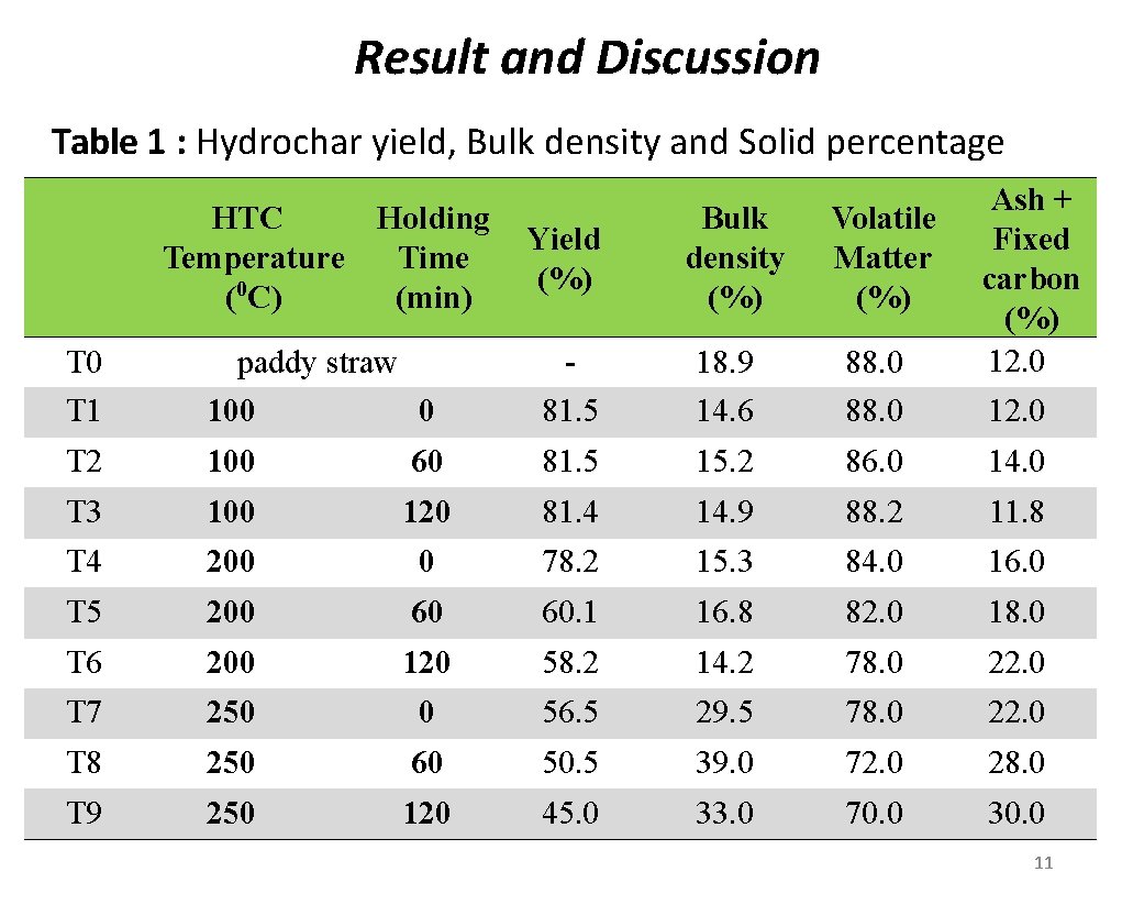 Result and Discussion Table 1 : Hydrochar yield, Bulk density and Solid percentage Bulk