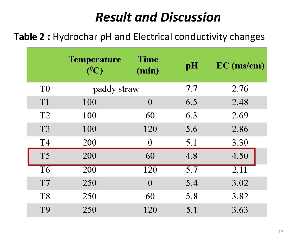 Result and Discussion Table 2 : Hydrochar p. H and Electrical conductivity changes Temperature