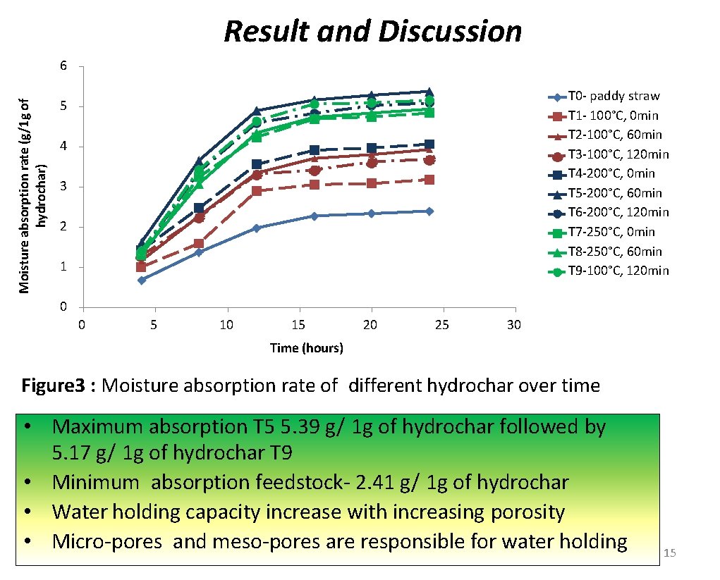 Result and Discussion Moisture absorption rate (g/1 g of hydrochar) 6 T 0 -