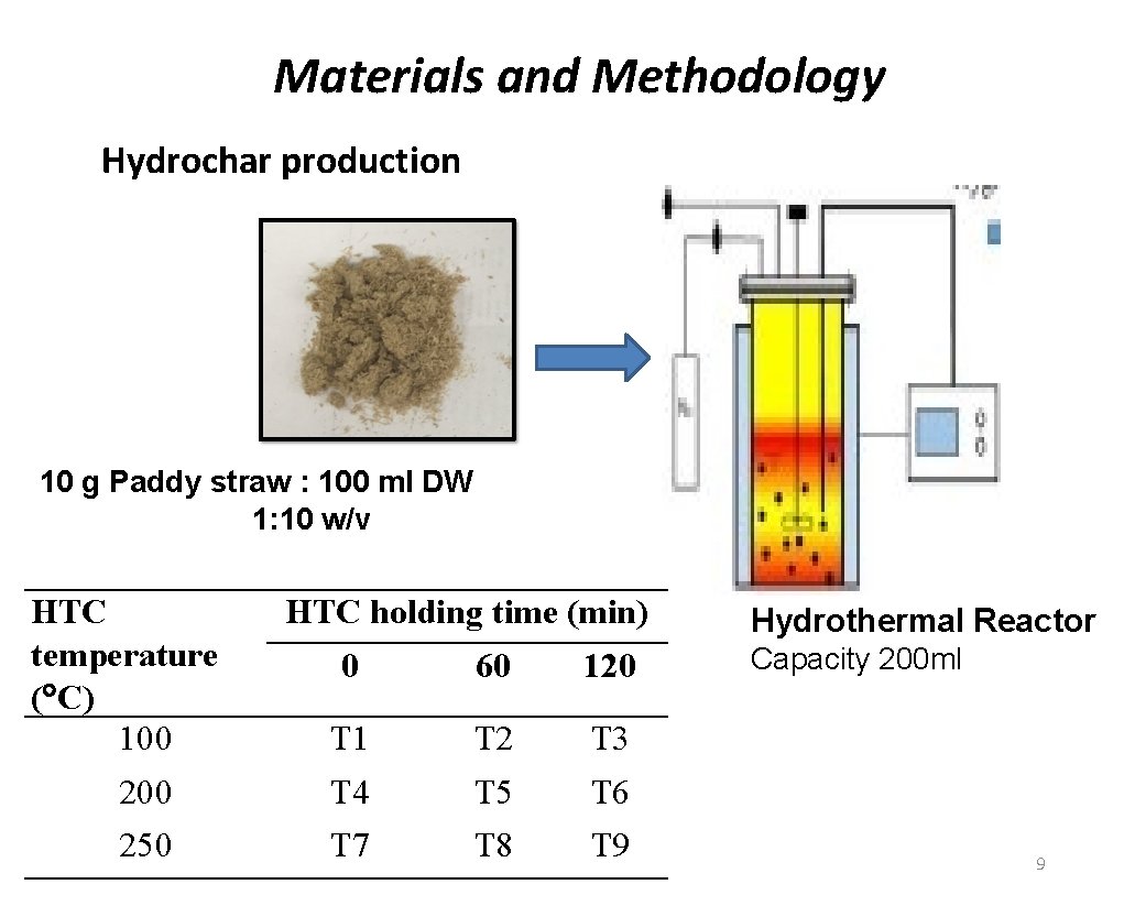 Materials and Methodology Hydrochar production 10 g Paddy straw : 100 ml DW 1: