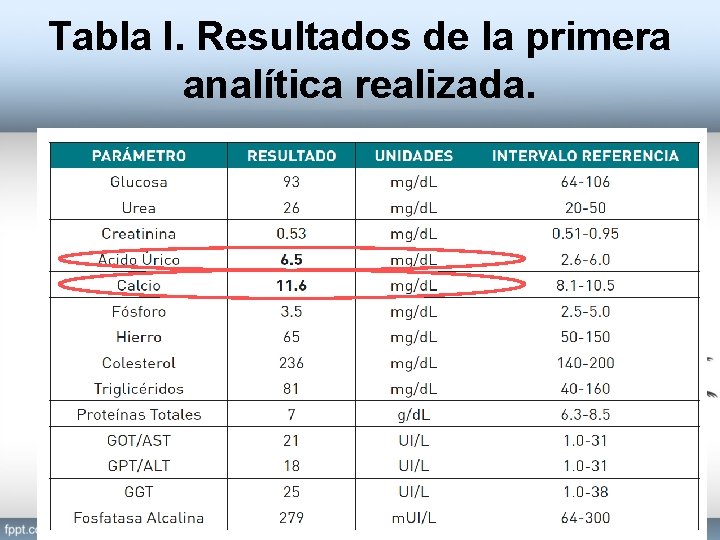 Tabla I. Resultados de la primera analítica realizada. 