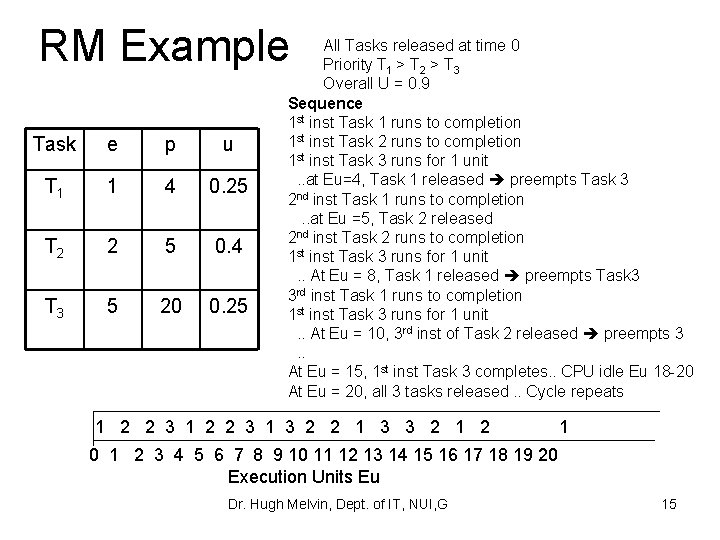 RM Example Task e p u T 1 1 4 0. 25 T 2