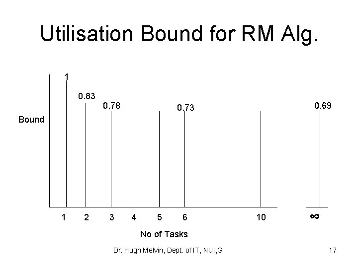 Utilisation Bound for RM Alg. 1 0. 83 0. 78 0. 69 0. 73