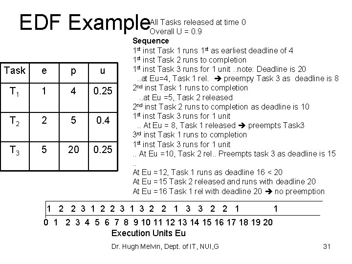 EDF Example Task e p u T 1 1 4 0. 25 T 2