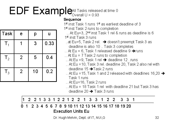 EDF Example Task e p u T 1 1 3 0. 33 T 2