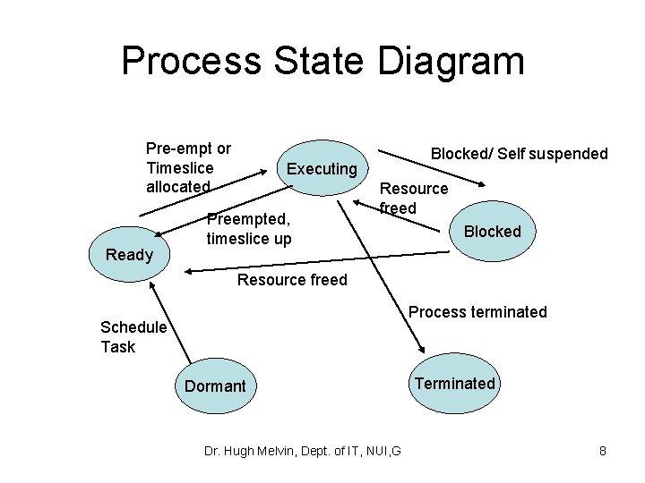 Process State Diagram Pre-empt or Timeslice allocated Ready Blocked/ Self suspended Executing Preempted, timeslice