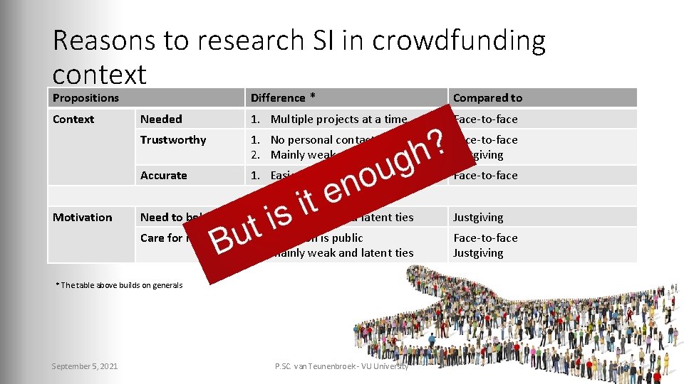 Reasons to research SI in crowdfunding context Propositions Context Motivation Difference * Compared to