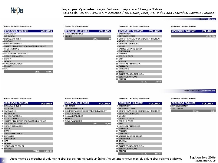 Lugar por Operador según Volumen negociado / League Tables Futuros del Dólar, Euro, IPC