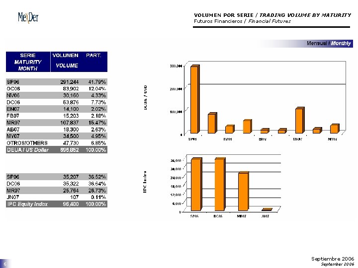 VOLUMEN POR SERIE / TRADING VOLUME BY MATURITY Futuros Financieros / Financial Futures 6