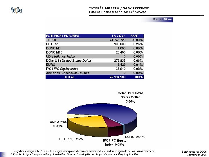 INTERÉS ABIERTO / OPEN INTEREST Futuros Financieros / Financial Futures La gráfica excluye a