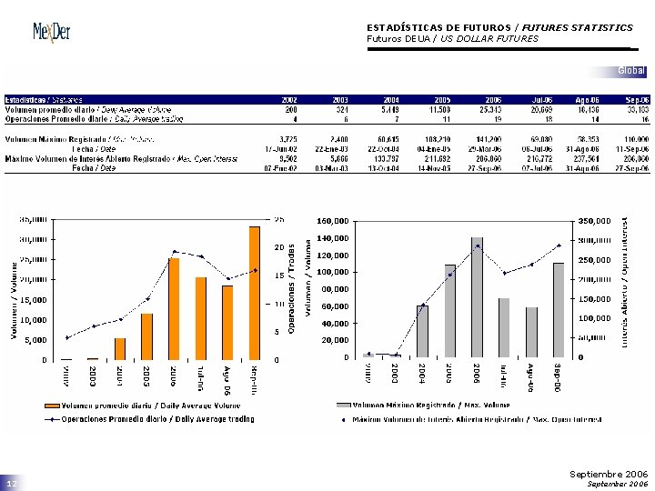 ESTADÍSTICAS DE FUTUROS / FUTURES STATISTICS Futuros DEUA / US DOLLAR FUTURES 12 Septiembre