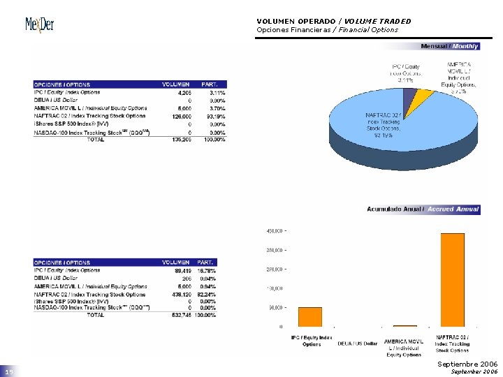 VOLUMEN OPERADO / VOLUME TRADED Opciones Financieras / Financial Options 19 Septiembre 2006 September