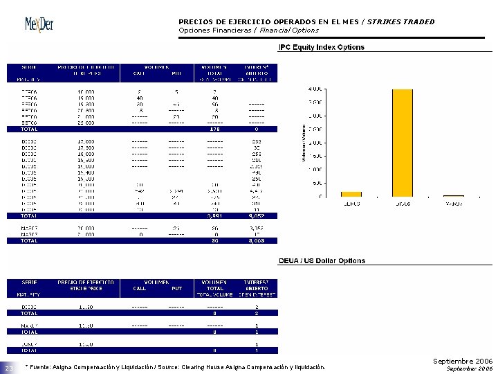 PRECIOS DE EJERCICIO OPERADOS EN EL MES / STRIKES TRADED Opciones Financieras / Financial