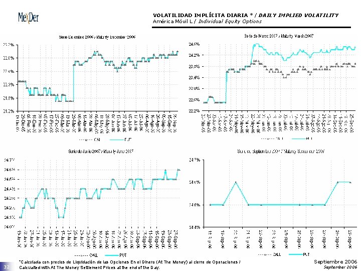 VOLATILIDAD IMPLÍCITA DIARIA * / DAILY IMPLIED VOLATILITY América Móvil L / Individual Equity