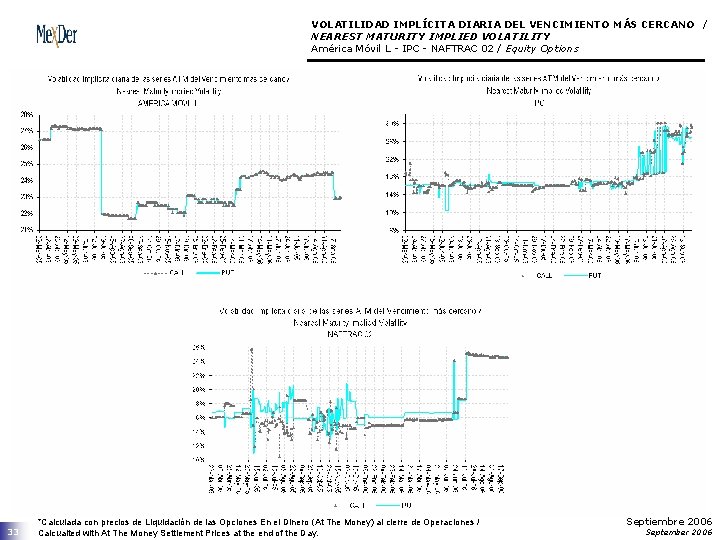 VOLATILIDAD IMPLÍCITA DIARIA DEL VENCIMIENTO MÁS CERCANO / NEAREST MATURITY IMPLIED VOLATILITY América Móvil