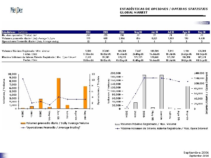 ESTADÍSTICAS DE OPCIONES / OPTIONS STATISTICS GLOBAL MARKET 34 Septiembre 2006 September 2006 