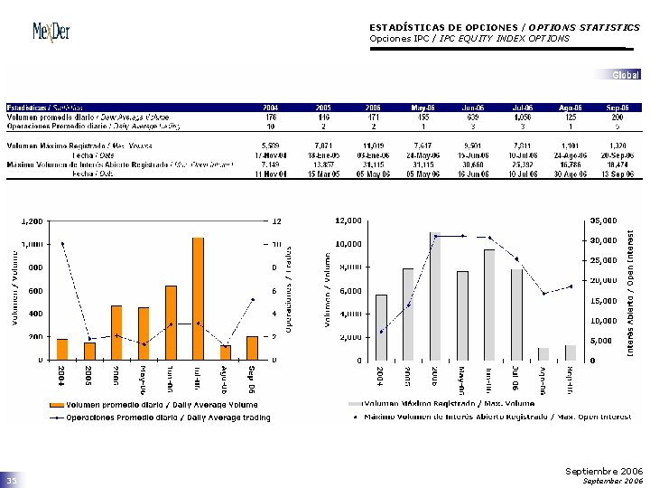 ESTADÍSTICAS DE OPCIONES / OPTIONS STATISTICS Opciones IPC / IPC EQUITY INDEX OPTIONS 35