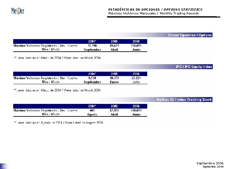 ESTADÍSTICAS DE OPCIONES / OPTIONS STATISTICS Máximos Históricos Mensuales / Monthly Trading Records 38
