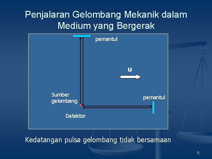 Penjalaran Gelombang Mekanik dalam Medium yang Bergerak pemantul u Sumber gelombang pemantul Detektor Kedatangan Penjalaran Gelombang Mekanik dalam Medium yang Bergerak pemantul u Sumber gelombang pemantul Detektor Kedatangan