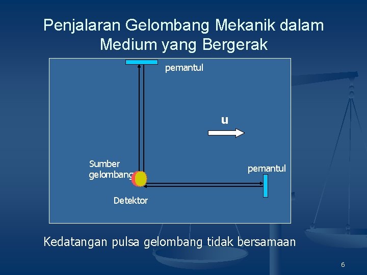 Penjalaran Gelombang Mekanik dalam Medium yang Bergerak pemantul u Sumber gelombang pemantul Detektor Kedatangan