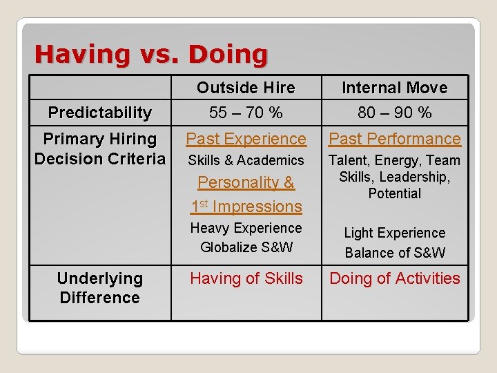 Having vs. Doing Predictability Primary Hiring Decision Criteria Outside Hire 55 – 70 %