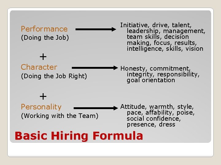 Performance (Doing the Job) + Character (Doing the Job Right) Initiative, drive, talent, leadership,