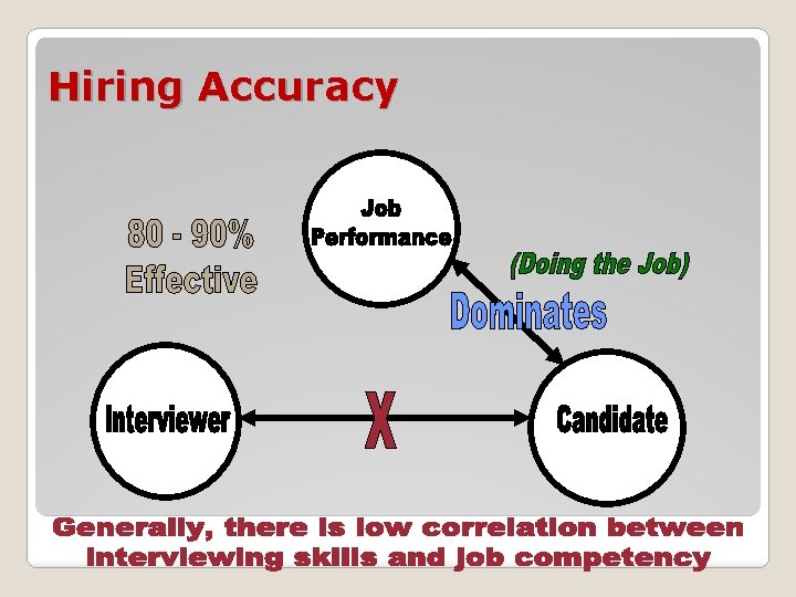 Hiring Accuracy 