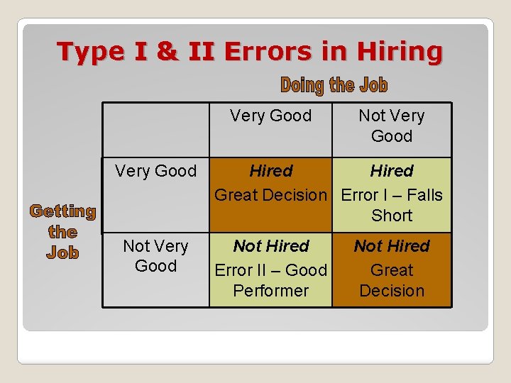 Type I & II Errors in Hiring Very Good Not Very Good Hired Great