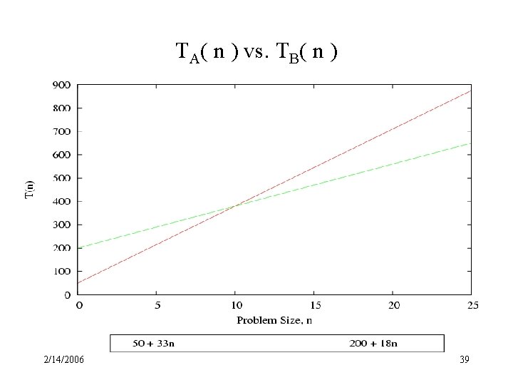 TA( n ) vs. TB( n ) 2/14/2006 39 